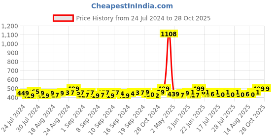 ajio.com haute sauce Checked Cowboy Hat haute sauce Price History Graph from 24 Jul 2024 to 28 Oct 2025