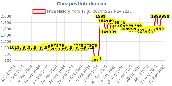 ajio.com united colors of benetton Checked Crew-Neck Pullover with Sequins united colors of benetton Price History Graph from 17 Jul 2024 to 22 Nov 2025