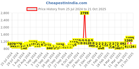 ajio.com only Checked Cropped Shirt only Price History Graph from 25 Jul 2024 to 21 Oct 2025