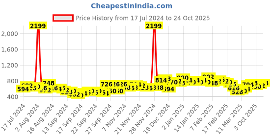ajio.com the indian garage co Checked Cutaway-Collar Shirt the indian garage co Price History Graph from 17 Jul 2024 to 24 Oct 2025