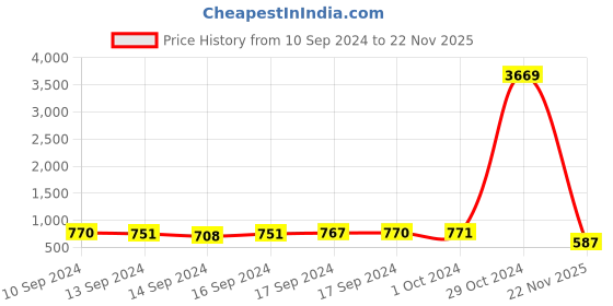 ajio.com arrabi Checked Diwan Set arrabi Price History Graph from 10 Sep 2024 to 22 Nov 2025