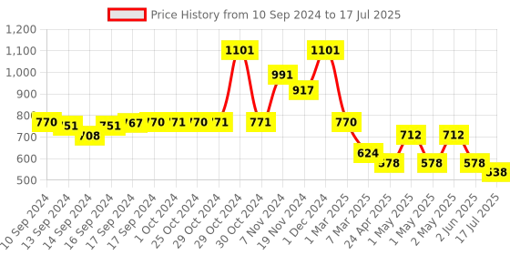ajio.com arrabi Checked Diwan Set arrabi Price History Graph from 10 Sep 2024 to 2 Jun 2025