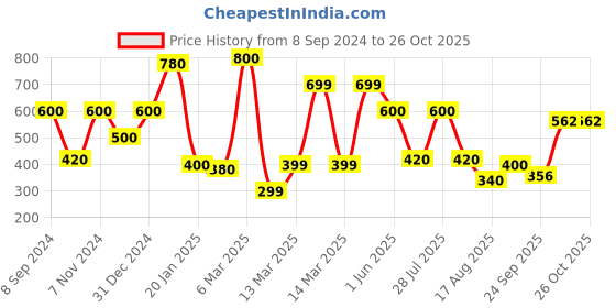 ajio.com indie picks Checked Door Curtain indie picks Price History Graph from 8 Sep 2024 to 26 Oct 2025
