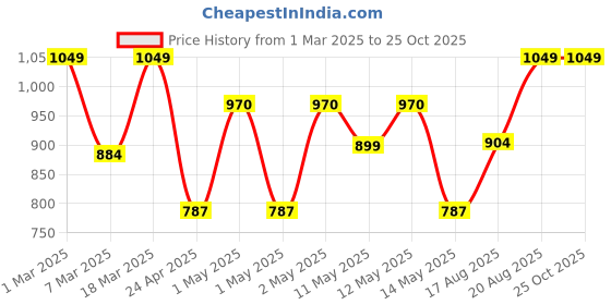 ajio.com trance home linen Checked Double Bedsheet with Pillow Covers trance home linen Price History Graph from 1 Mar 2025 to 25 Oct 2025