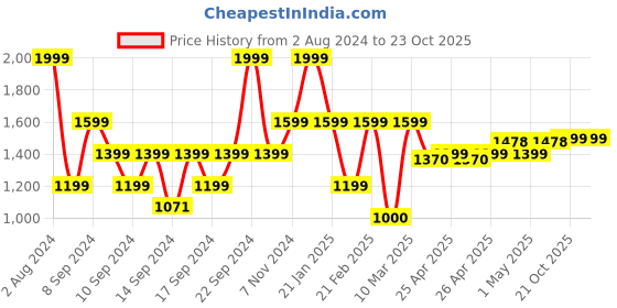 ajio.com portico Checked Double Blanket portico Price History Graph from 2 Aug 2024 to 21 Oct 2025