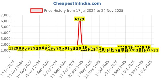 ajio.com arrabi Checked Double King Size Bedcover with 2 Pillow Covers arrabi Price History Graph from 17 Jul 2024 to 23 Nov 2025