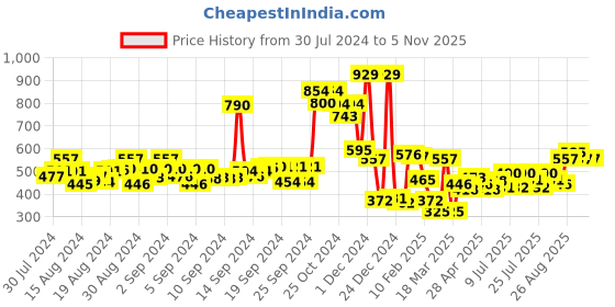 ajio.com mom's love Checked Dungaree with Top & Hairband mom's love Price History Graph from 30 Jul 2024 to 5 Nov 2025