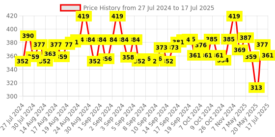ajio.com weavers villa Checked Dupatta weavers villa Price History Graph from 27 Jul 2024 to 17 Jul 2025