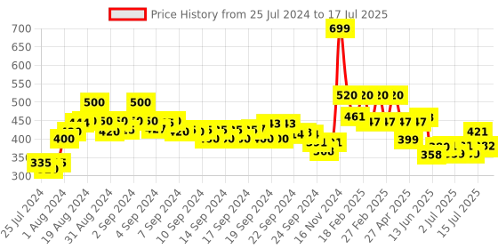 ajio.com aurelia Checked Dupatta with Contrast Border aurelia Price History Graph from 25 Jul 2024 to 17 Jul 2025