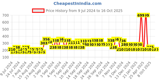 ajio.com avaasa mix n' match Checked Dupatta with Fringes avaasa mix n' match Price History Graph from 9 Jul 2024 to 16 Oct 2025