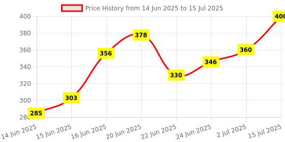 ajio.com biba Checked Dupatta with Fringes biba Price History Graph from 14 Jun 2025 to 15 Jul 2025
