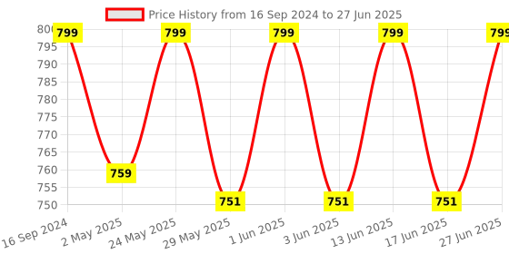 ajio.com fabindia Checked Dupatta with Interlock Hem fabindia Price History Graph from 16 Sep 2024 to 27 Jun 2025