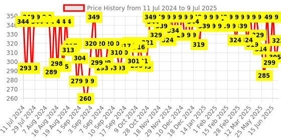 ajio.com weavers villa Checked Dupatta with Tassels weavers villa Price History Graph from 11 Jul 2024 to 9 Jul 2025