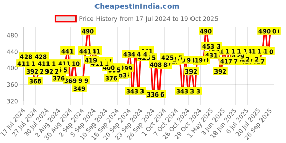 ajio.com clora creation Checked Dupatta with Tassels clora creation Price History Graph from 17 Jul 2024 to 19 Oct 2025