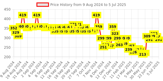 ajio.com soch Checked Dupatta with Tassels soch Price History Graph from 9 Aug 2024 to 5 Jul 2025