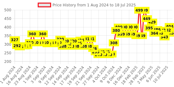 ajio.com aurelia Checked Dupatta with Tassels aurelia Price History Graph from 1 Aug 2024 to 15 Jul 2025
