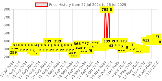 ajio.com soch Checked Dupatta with Tassels soch Price History Graph from 27 Jul 2024 to 15 Jul 2025