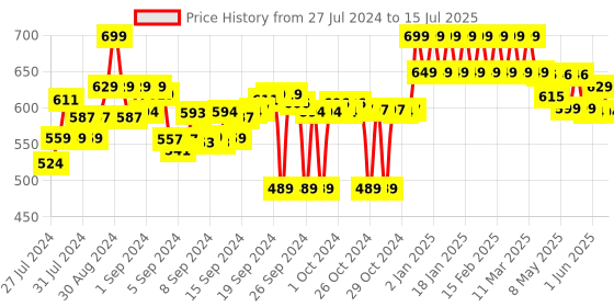 ajio.com clora creation Checked Dupatta with Tassels clora creation Price History Graph from 27 Jul 2024 to 15 Jul 2025