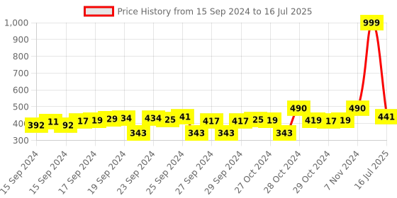 ajio.com clora creation Checked Dupatta with Tassels clora creation Price History Graph from 15 Sep 2024 to 16 Jul 2025