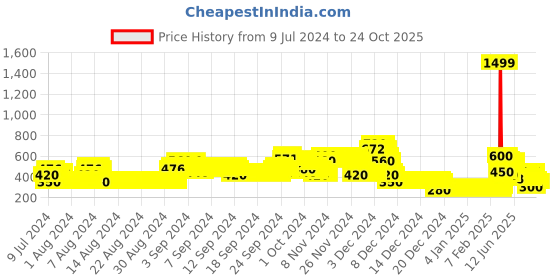 ajio.com lee cooper Checked Fit & Flare Dress lee cooper Price History Graph from 9 Jul 2024 to 23 Oct 2025