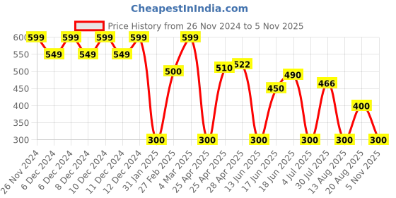 ajio.com wotnot by azorte Checked Fit & Flare Dress wotnot by azorte Price History Graph from 26 Nov 2024 to 5 Nov 2025