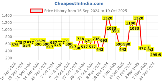 ajio.com beebay Checked Fit & Flare Dress beebay Price History Graph from 16 Sep 2024 to 17 Oct 2025