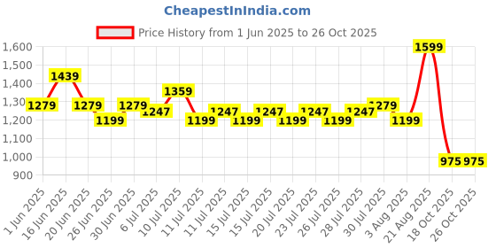 ajio.com united colors of benetton Checked Fit & Flare Dress with Elasticated Waist united colors of benetton Price History Graph from 1 Jun 2025 to 26 Oct 2025