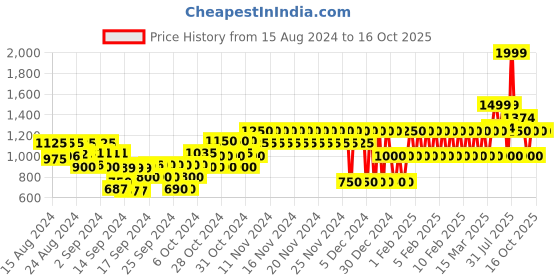 ajio.com gap kids Checked Fit & Flare Dress with Smocked Accent gap kids Price History Graph from 15 Aug 2024 to 16 Oct 2025