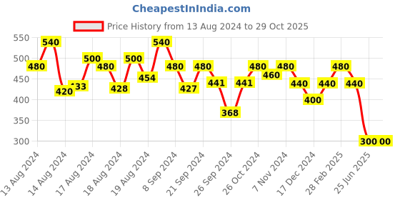 ajio.com kotty Checked Fit & Flare Dress with Waist Thread kotty Price History Graph from 13 Aug 2024 to 28 Oct 2025