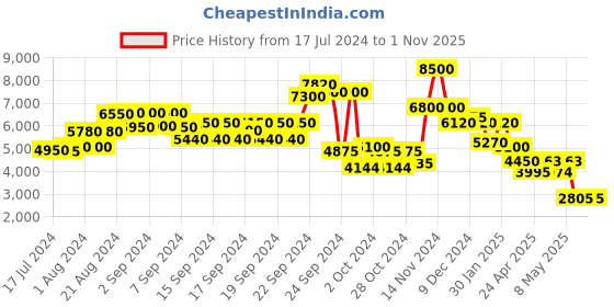 ajio.com ritu kumar Checked Fitted V-Neck Jumpsuit ritu kumar Price History Graph from 17 Jul 2024 to 31 Oct 2025