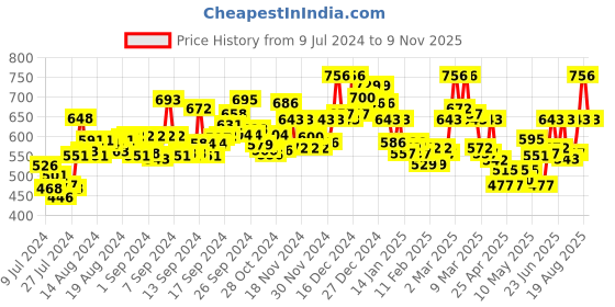 ajio.com janak 'n' masaaya Checked Flared Skirt janak 'n' masaaya Price History Graph from 9 Jul 2024 to 9 Nov 2025