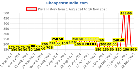 ajio.com inf frendz Checked Flared Skirt with Elasticated Waistband inf frendz Price History Graph from 1 Aug 2024 to 15 Nov 2025