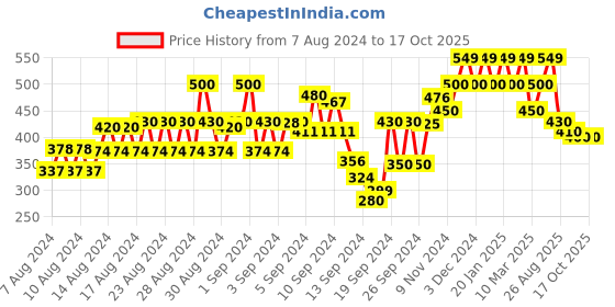 ajio.com vastrado Checked Flared Skirts vastrado Price History Graph from 7 Aug 2024 to 16 Oct 2025