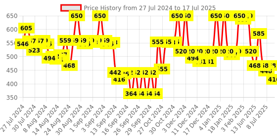 ajio.com antaran Checked Flared Tunic antaran Price History Graph from 27 Jul 2024 to 17 Jul 2025