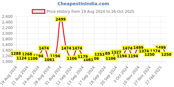 ajio.com van heusen Checked Flat-Front Pants van heusen Price History Graph from 19 Aug 2024 to 26 Oct 2025