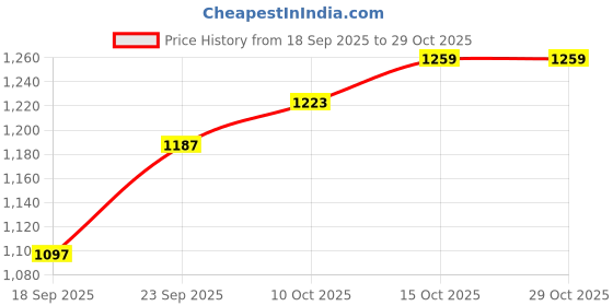 ajio.com united colors of benetton Checked Flat-Front Pants united colors of benetton Price History Graph from 18 Sep 2025 to 28 Oct 2025