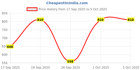 ajio.com united colors of benetton Checked Flat-Front Pants united colors of benetton Price History Graph from 17 Sep 2025 to 4 Oct 2025