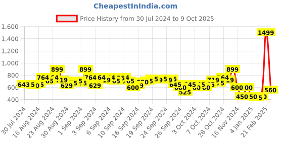 ajio.com blue giraffe Checked Flat-Front Shorts blue giraffe Price History Graph from 30 Jul 2024 to 9 Oct 2025