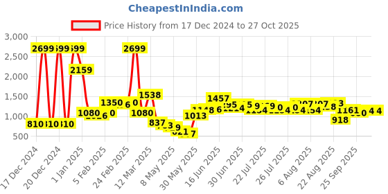 ajio.com united colors of benetton Checked Flat-Front Trousers united colors of benetton Price History Graph from 17 Dec 2024 to 27 Oct 2025