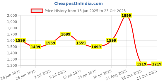 ajio.com united colors of benetton Checked Flat-Front Trousers united colors of benetton Price History Graph from 13 Jun 2025 to 23 Oct 2025