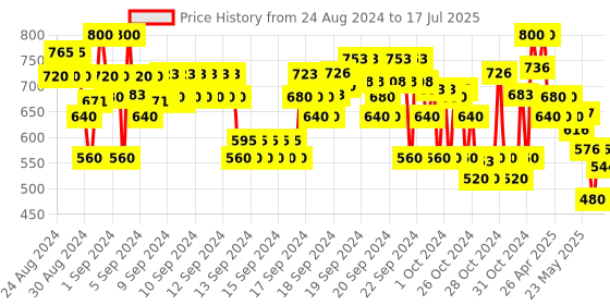 ajio.com crimsoune club Checked Flat-Front Trousers with Insert Pockets crimsoune club Price History Graph from 24 Aug 2024 to 17 Jul 2025