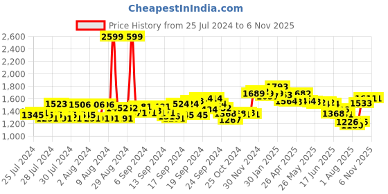 ajio.com louis philippe Checked Flat-Front Trousers with Insert Pockets louis philippe Price History Graph from 25 Jul 2024 to 6 Nov 2025