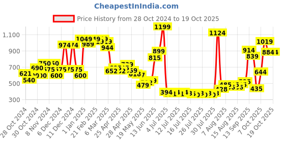 ajio.com united colors of benetton Checked Flounce-Trim Shorts united colors of benetton Price History Graph from 28 Oct 2024 to 18 Oct 2025