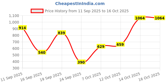 ajio.com united colors of benetton Checked Flounce-Trim Shorts united colors of benetton Price History Graph from 11 Sep 2025 to 16 Oct 2025