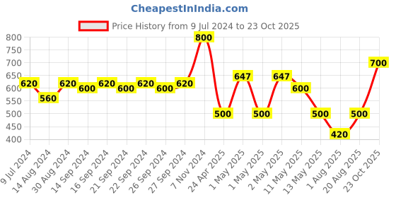 ajio.com homely by romee Checked Foldable Laundry Bag homely by romee Price History Graph from 9 Jul 2024 to 23 Oct 2025