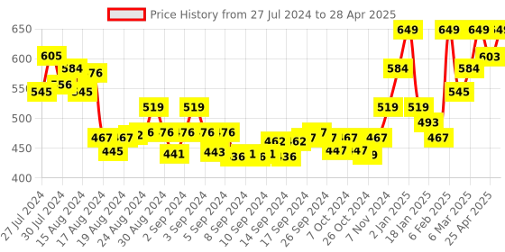 ajio.com sera Checked Fron-Open Shrug sera Price History Graph from 27 Jul 2024 to 28 Apr 2025