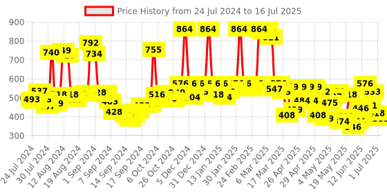 ajio.com rene Checked Front-Open Blouse rene Price History Graph from 24 Jul 2024 to 16 Jul 2025