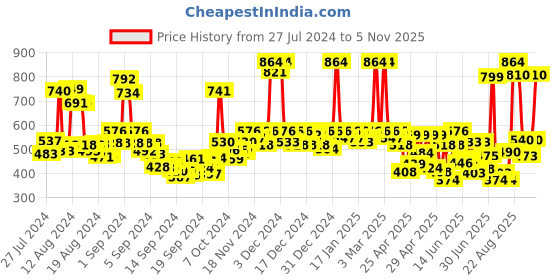 ajio.com rene Checked Front-Open Blouse rene Price History Graph from 27 Jul 2024 to 5 Nov 2025