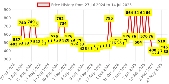 ajio.com rene Checked Front-Open Blouse rene Price History Graph from 27 Jul 2024 to 14 Jul 2025