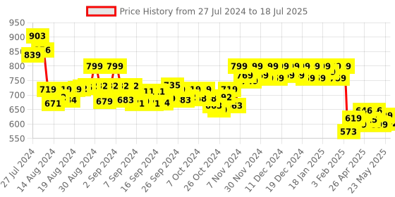 ajio.com vamas Checked Front-Open Blouse vamas Price History Graph from 27 Jul 2024 to 18 Jul 2025